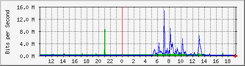 10.99.99.154_tun24 Traffic Graph