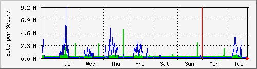 week