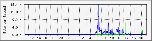 10.99.99.154_tun25 Traffic Graph