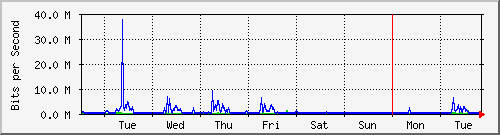 week