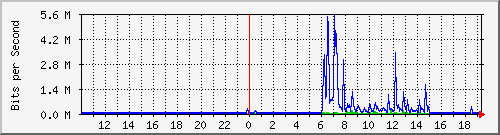 10.99.99.154_tun26 Traffic Graph
