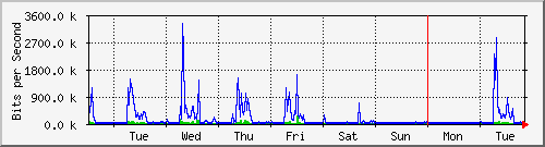 week