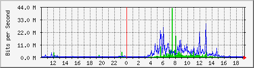 10.99.99.154_tun27 Traffic Graph