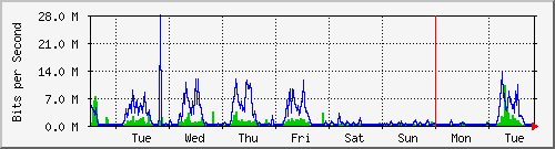 week