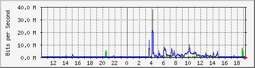 10.99.99.154_tun28 Traffic Graph