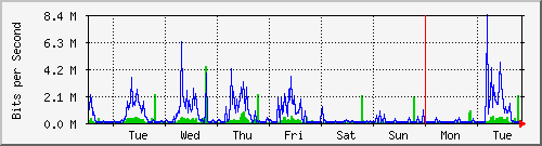 week