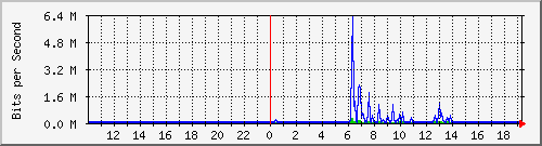10.99.99.154_tun29 Traffic Graph