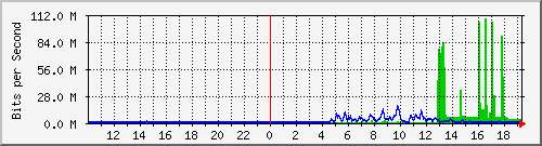 10.99.99.154_tun30 Traffic Graph