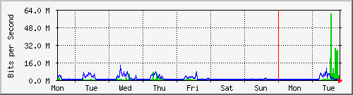 week