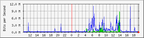10.99.99.154_tun31 Traffic Graph
