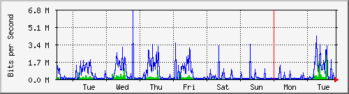 week