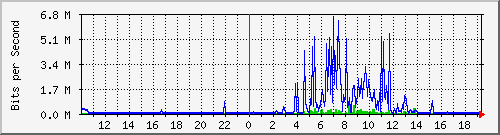 10.99.99.154_tun32 Traffic Graph