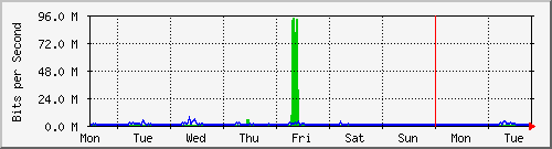 week
