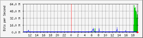10.99.99.154_tun33 Traffic Graph