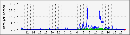 10.99.99.154_tun34 Traffic Graph