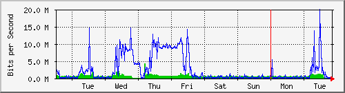 week