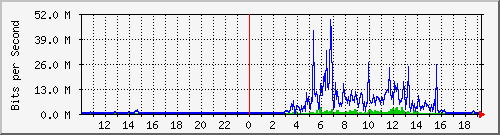 10.99.99.154_tun35 Traffic Graph