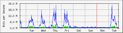 week