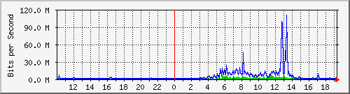 10.99.99.154_tun36 Traffic Graph