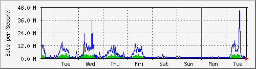 week