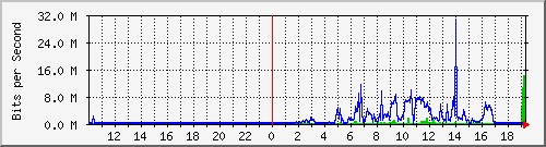 10.99.99.154_tun39 Traffic Graph