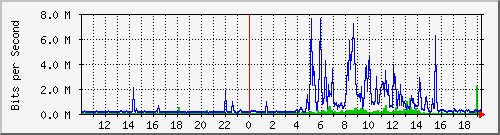 10.99.99.154_tun42 Traffic Graph