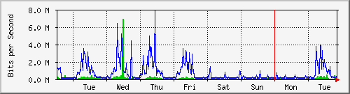 week