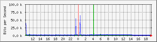 10.99.99.154_tun43 Traffic Graph