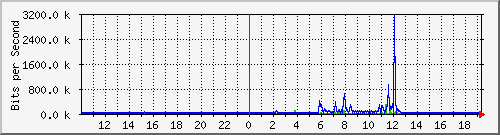 10.99.99.154_tun44 Traffic Graph