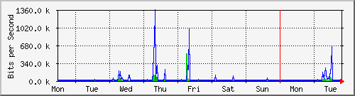 week