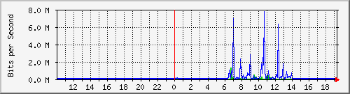 10.99.99.154_tun45 Traffic Graph