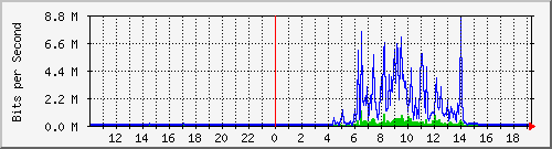 10.99.99.154_tun46 Traffic Graph