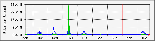 week