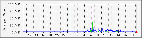 10.99.99.154_tun48 Traffic Graph