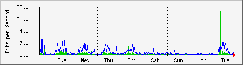 week