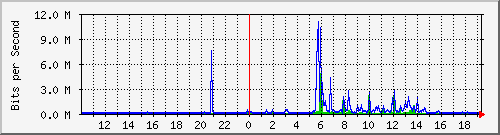 10.99.99.154_tun49 Traffic Graph