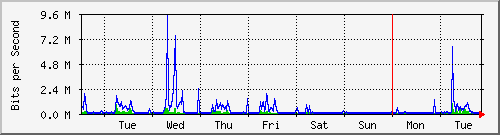 week