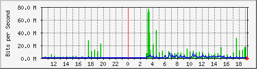 10.99.99.154_tun50 Traffic Graph