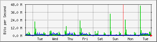 week