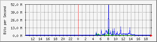 10.99.99.154_tun51 Traffic Graph