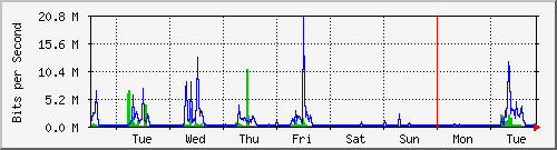 week