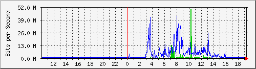 10.99.99.154_tun52 Traffic Graph