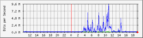 10.99.99.154_tun56 Traffic Graph