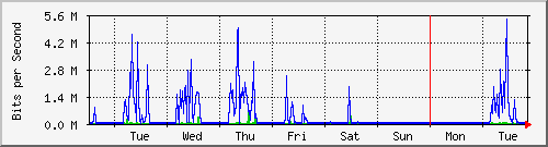 week