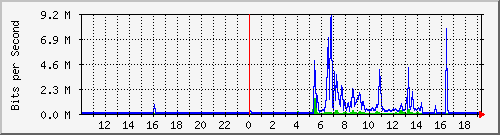 10.99.99.154_tun57 Traffic Graph