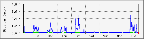 week