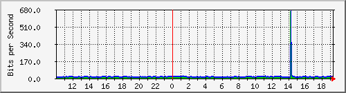 10.99.99.154_tun58 Traffic Graph