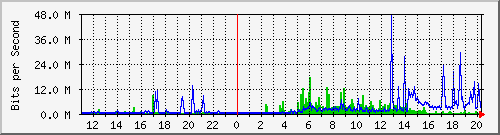 10.99.99.155_eth0 Traffic Graph