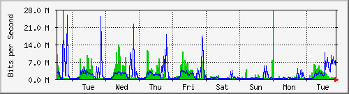 week