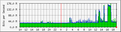 10.99.99.155_eth1 Traffic Graph